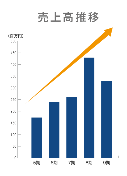 売上高推移